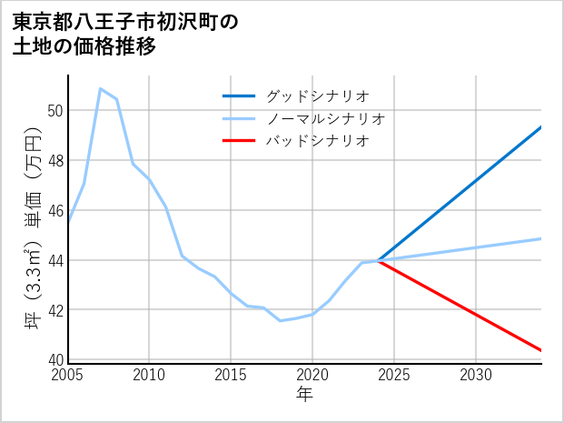 東京都八王子市初沢町の土地価格推移