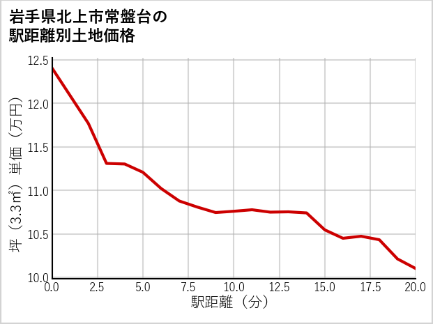 岩手県北上市常盤台の徒歩距離別の土地坪単価