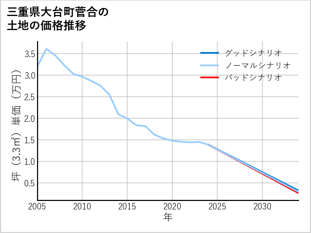 三重県大台町菅合の土地価格推移