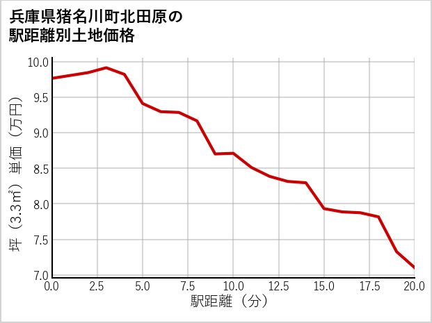 兵庫県猪名川町北田原の徒歩距離別の土地坪単価