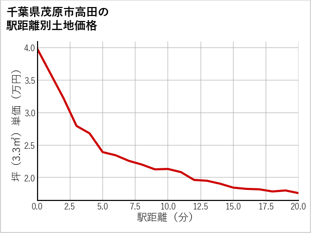 千葉県茂原市高田の徒歩距離別の土地坪単価