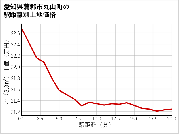 愛知県蒲郡市丸山町の徒歩距離別の土地坪単価