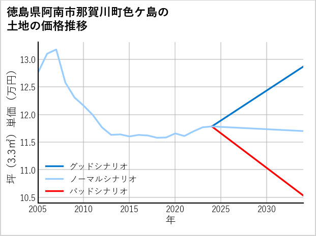 徳島県阿南市那賀川町色ケ島の土地価格推移