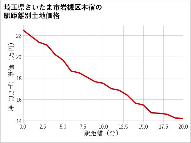 埼玉県さいたま市岩槻区本宿の徒歩距離別の土地坪単価