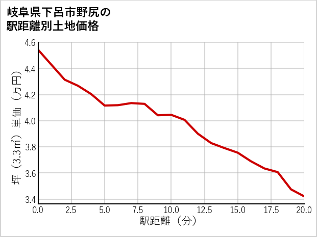 岐阜県下呂市野尻の土地価格推移