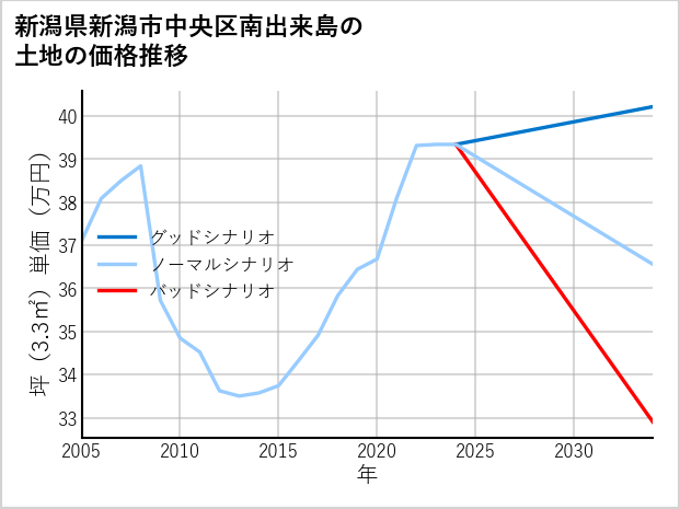 新潟県新潟市中央区南出来島の土地価格推移