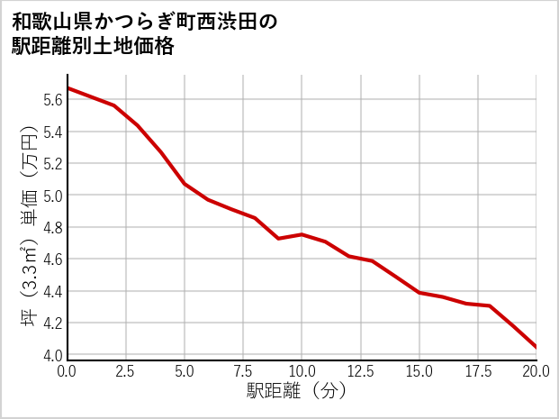 和歌山県かつらぎ町西渋田の徒歩距離別の土地坪単価