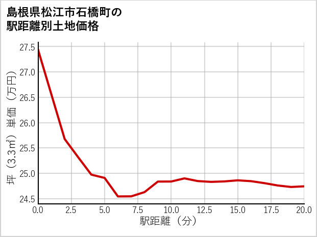 島根県松江市石橋町の徒歩距離別の土地坪単価