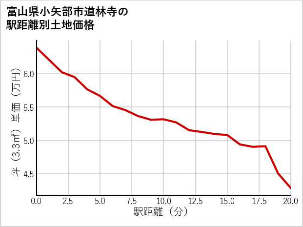 富山県小矢部市道林寺の徒歩距離別の土地坪単価
