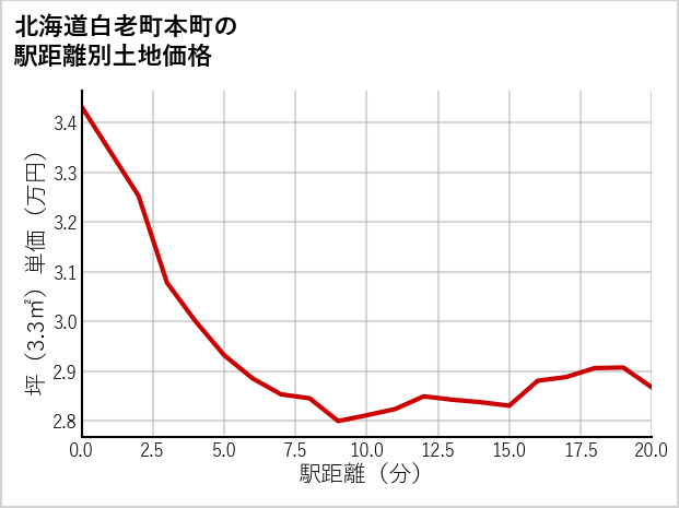 北海道白老町本町の徒歩距離別の土地坪単価