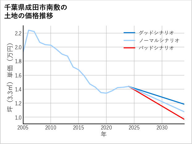 千葉県成田市南敷の土地価格推移