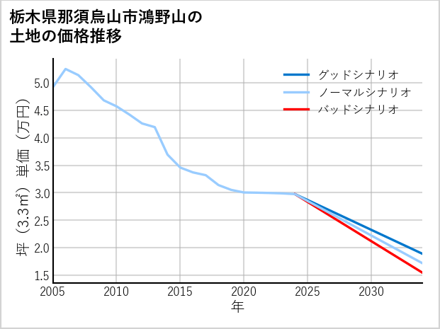 栃木県那須烏山市鴻野山の土地価格推移