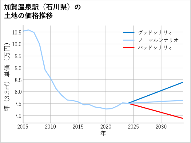 加賀温泉駅（石川県）の土地価格推移