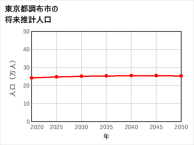 調布市の将来推計人口