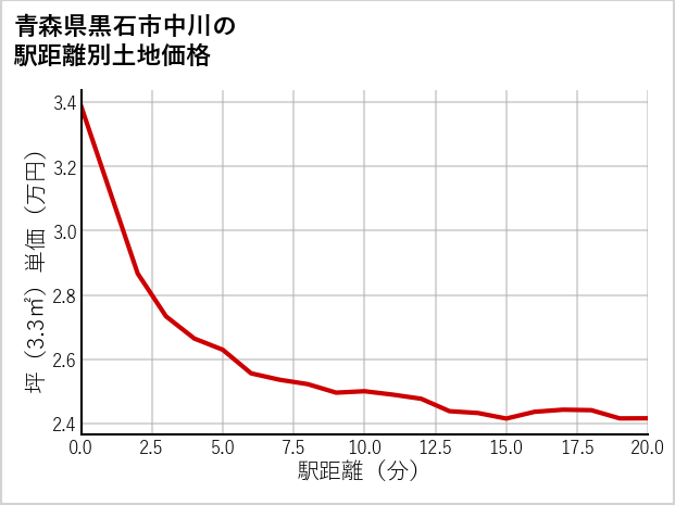 青森県黒石市中川の徒歩距離別の土地坪単価