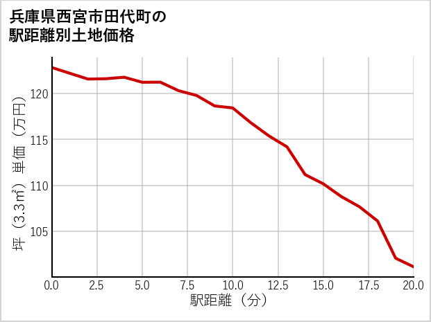 兵庫県西宮市田代町の徒歩距離別の土地坪単価