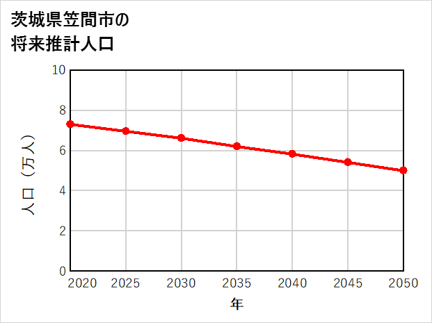 笠間市の将来推計人口