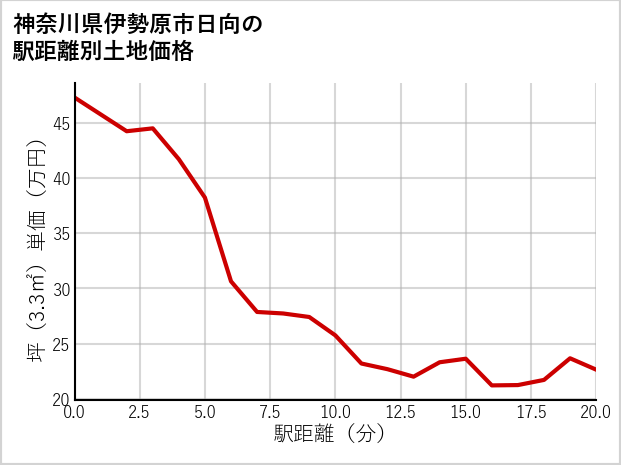 神奈川県伊勢原市日向の徒歩距離別の土地坪単価