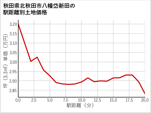 秋田県北秋田市八幡岱新田の徒歩距離別の土地坪単価