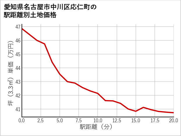 愛知県名古屋市中川区応仁町の徒歩距離別の土地坪単価