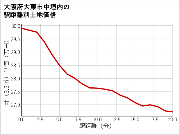 大阪府大東市中垣内の徒歩距離別の土地坪単価