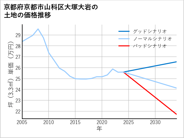 京都府京都市山科区大塚大岩の土地価格推移