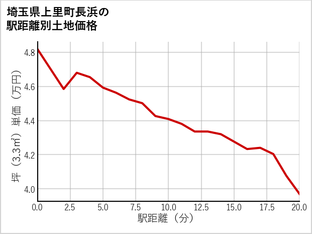 埼玉県上里町長浜の徒歩距離別の土地坪単価