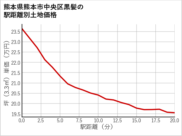 熊本県熊本市中央区黒髪の徒歩距離別の土地坪単価