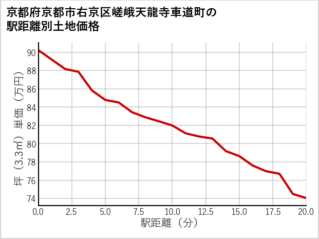 京都府京都市右京区嵯峨天龍寺車道町の徒歩距離別の土地坪単価