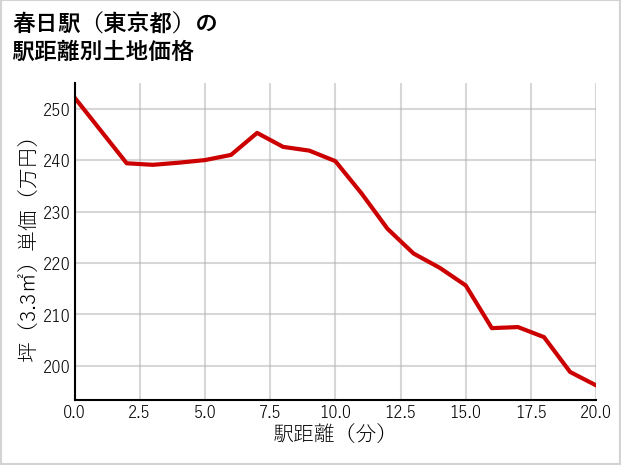 春日駅（東京都）の徒歩距離別の土地坪単価