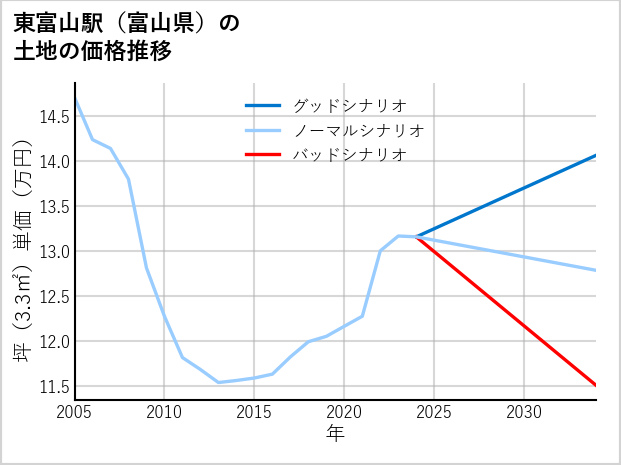東富山駅（富山県）の土地価格推移