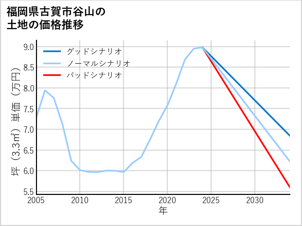 福岡県古賀市谷山の土地価格推移