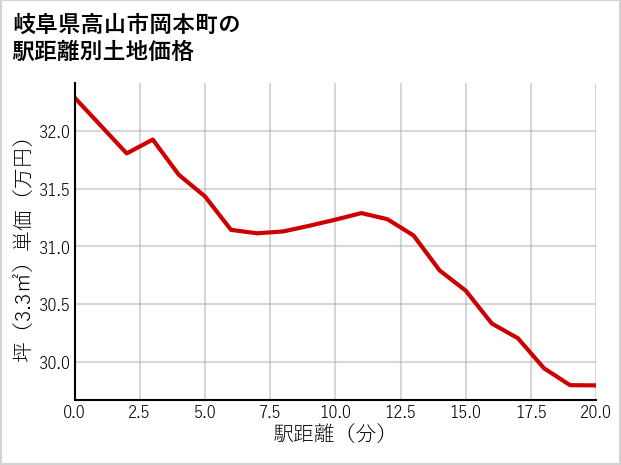岐阜県高山市岡本町の徒歩距離別の土地坪単価