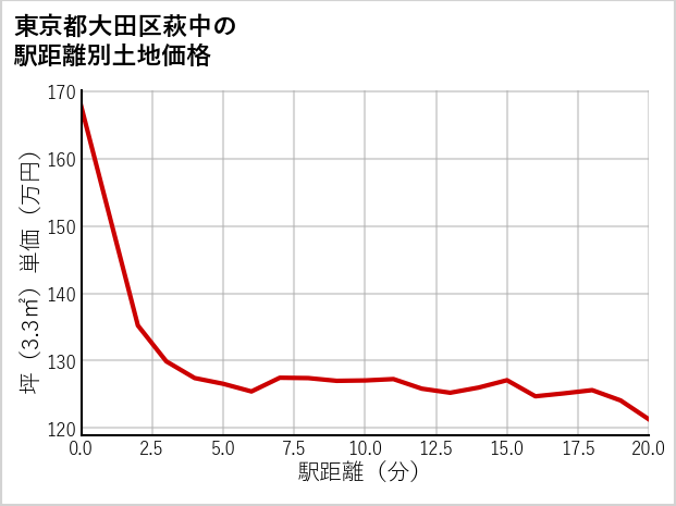 東京都大田区萩中の徒歩距離別の土地坪単価