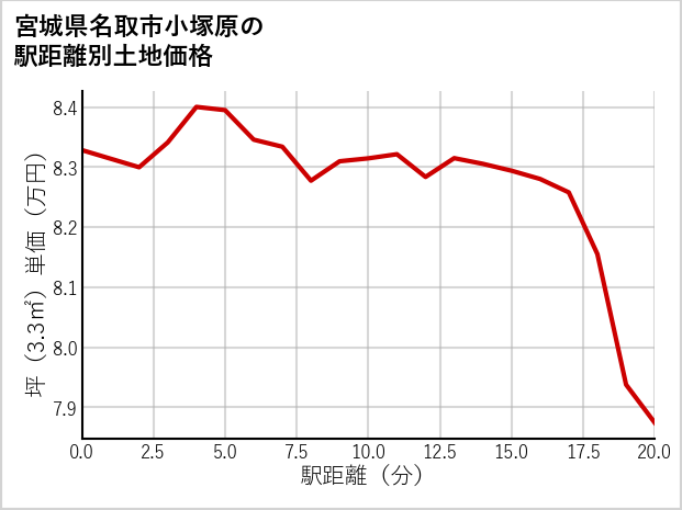 宮城県名取市小塚原の徒歩距離別の土地坪単価