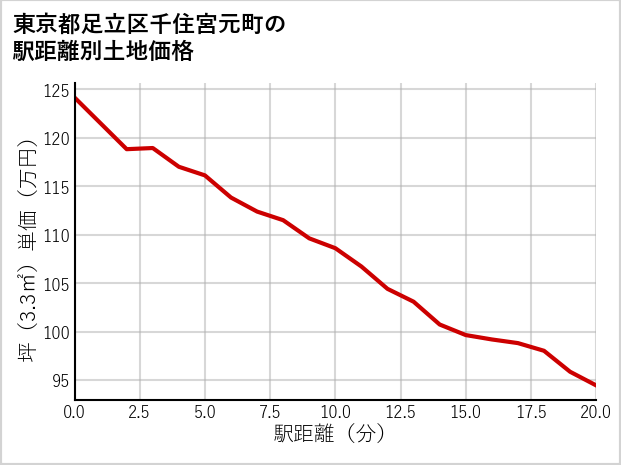 東京都足立区千住宮元町の徒歩距離別の土地坪単価