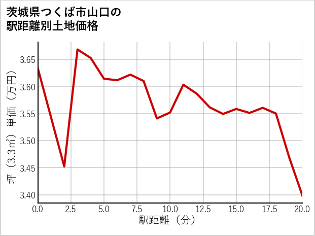 茨城県つくば市山口の徒歩距離別の土地坪単価