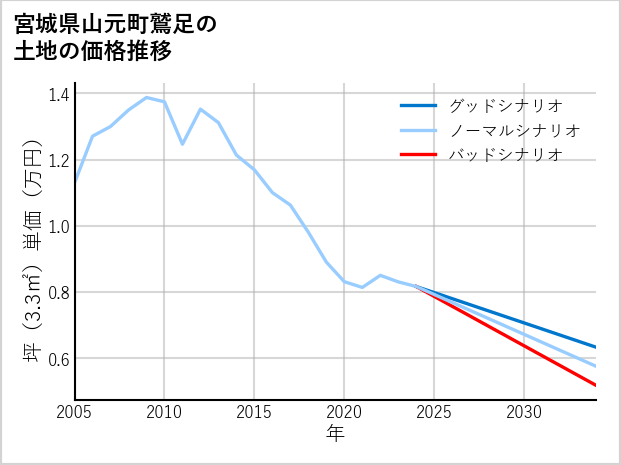 宮城県山元町鷲足の土地価格推移