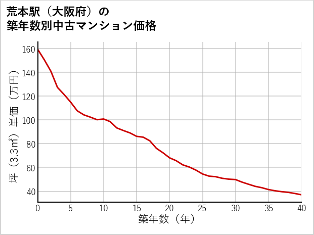 荒本駅（大阪府）の築年数別の中古マンション坪単価