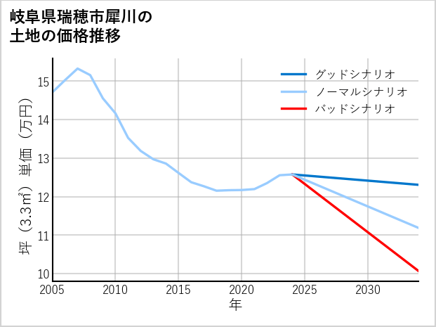 岐阜県瑞穂市犀川の土地価格推移