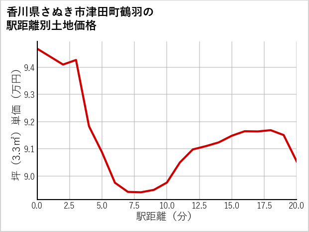香川県さぬき市津田町鶴羽の徒歩距離別の土地坪単価