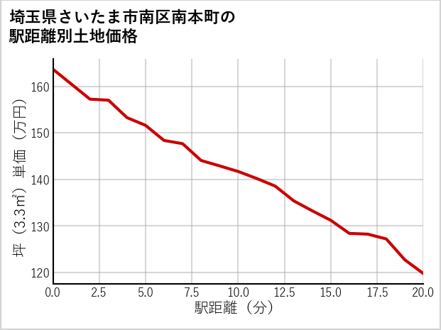 埼玉県さいたま市南区南本町の徒歩距離別の土地坪単価