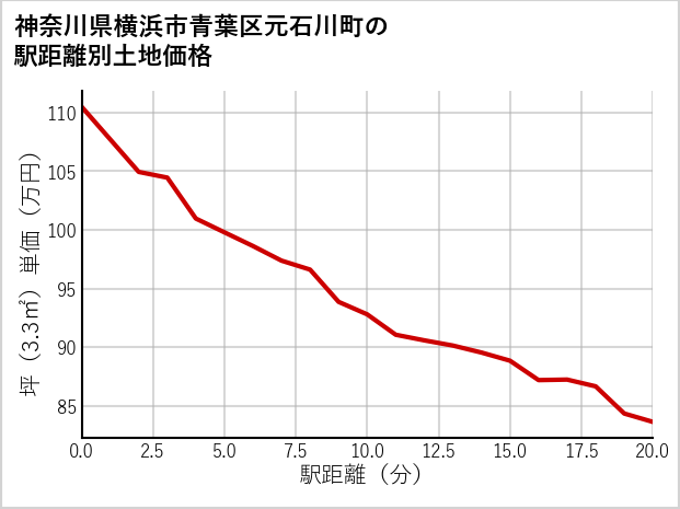 神奈川県横浜市青葉区元石川町の徒歩距離別の土地坪単価
