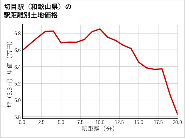 切目駅（和歌山県）の徒歩距離別の土地坪単価