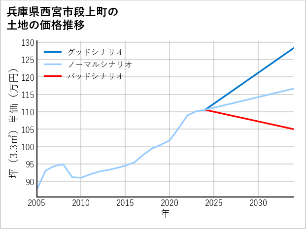 兵庫県西宮市段上町の土地価格推移
