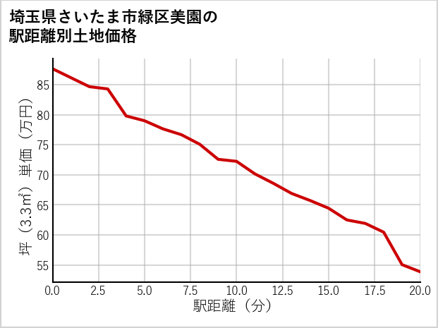 埼玉県さいたま市緑区美園の徒歩距離別の土地坪単価