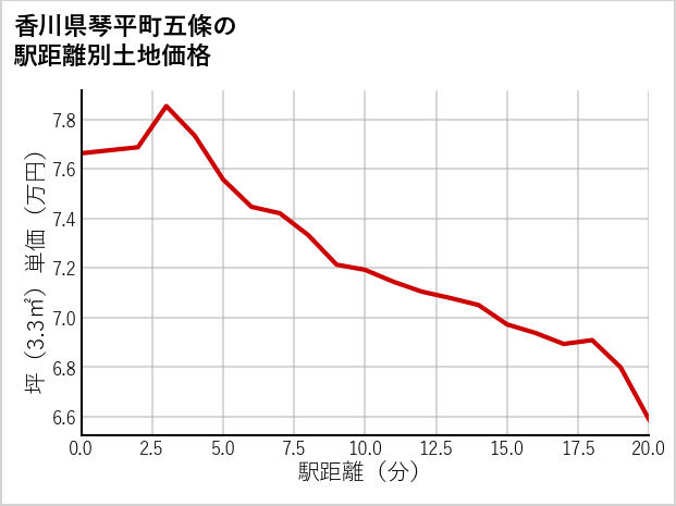 香川県琴平町五條の徒歩距離別の土地坪単価