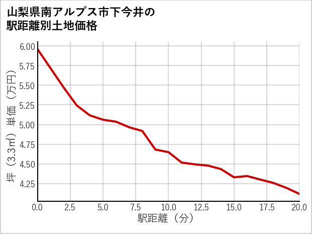 山梨県南アルプス市下今井の徒歩距離別の土地坪単価