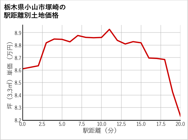 栃木県小山市塚崎の徒歩距離別の土地坪単価