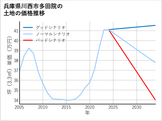 兵庫県川西市多田院の土地価格推移